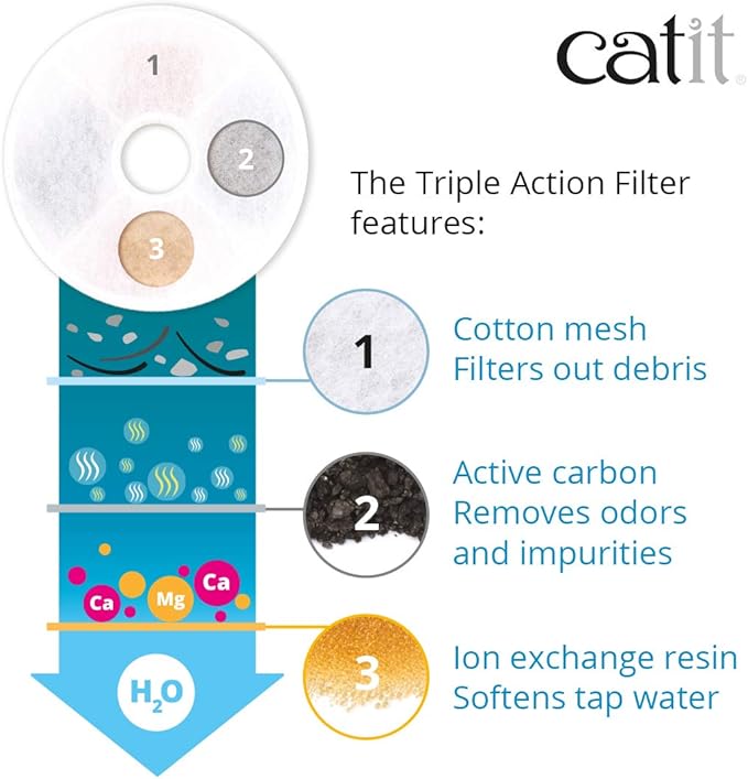 Catit Triple Action Replacement Original Water Fountain Filters, 5 Pack – Official Replacement Filters for Catit Cat Drinking Water Fountains — image 3