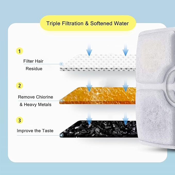 Cat Water Fountain Filters,10 Pack Replacement Filter Fit for Top Square 84oz/2.5L Cat Pet Fountain, 3 Filtration System — image 3