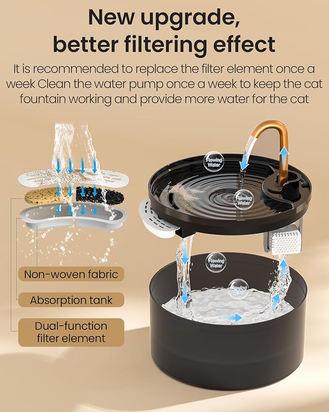 Cat Water Fountain, 71oz/2.1L Cat Fountain for Drinking with Copper Faucet, MISFANS-Designed Pump & Filter, Plastic Automatic Pet Water Fountain Bowl & Dispenser with 3-Pack Replaceable Filters — image 4