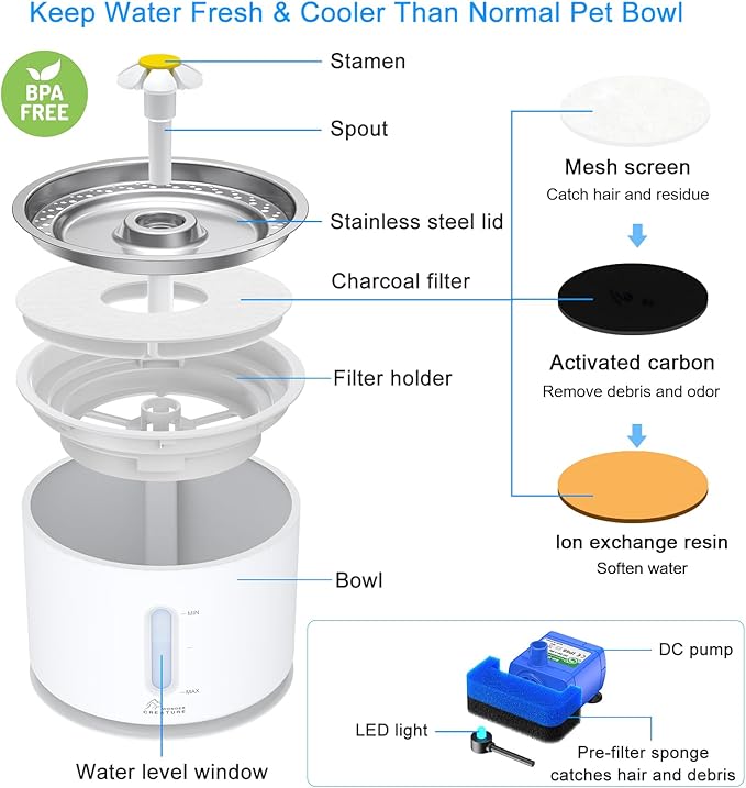 Wonder Creature Cat Water Fountain Stainless Steel, 81oz/2.4L Cat Fountain with Water Level Window and LED Light for Water Shortage Alert, Cat and Dog Fountain with 3 Filters and 1 Mat — image 5